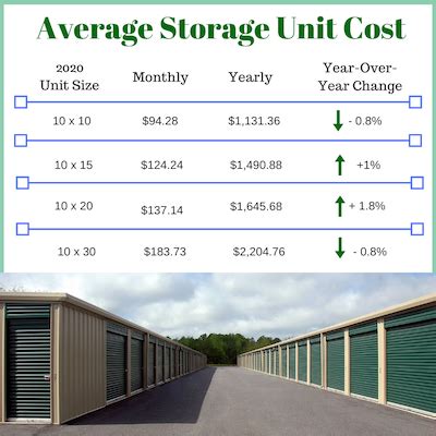 what is the smallest storage unit you can rent|Self Storage Prices Comparison Chart of Storage Unit Costs